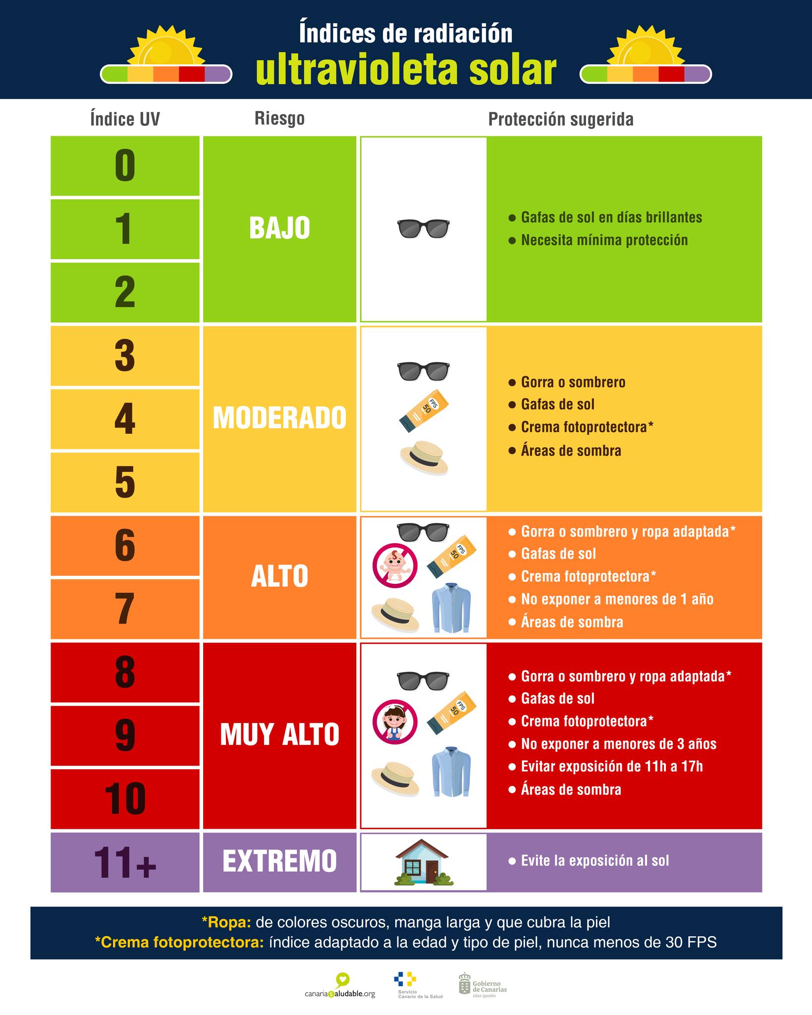 Recomendaciones ante distintos niveles de UV.jpg