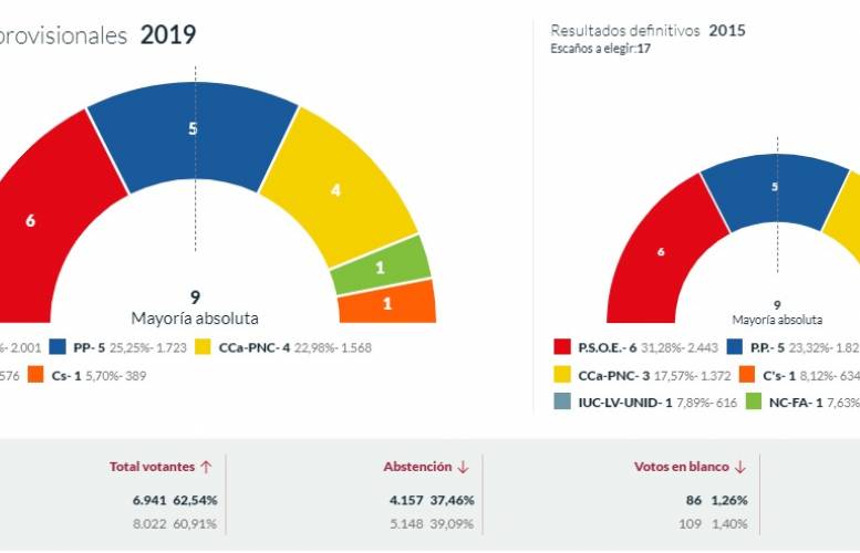 Resultados provisionales